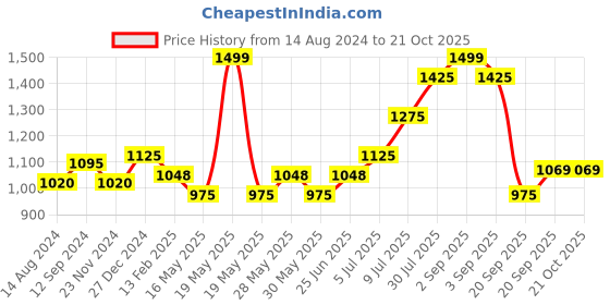tatacliq.com Annabelle by Pantaloons Grey Chequered Treggings annabelle by pantaloons Price History Graph from 14 Aug 2024 to 21 Oct 2025