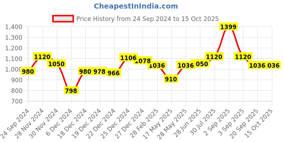 tatacliq.com Annabelle by Pantaloons Grey Chequered Treggings annabelle by pantaloons Price History Graph from 24 Sep 2024 to 15 Oct 2025