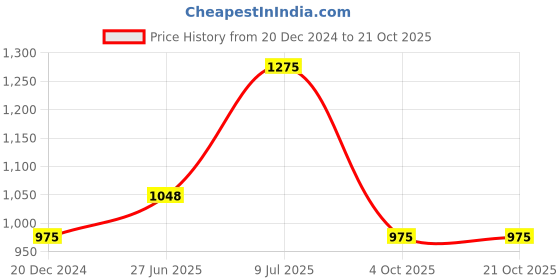 tatacliq.com Annabelle by Pantaloons Grey Chequered Treggings annabelle by pantaloons Price History Graph from 20 Dec 2024 to 21 Oct 2025