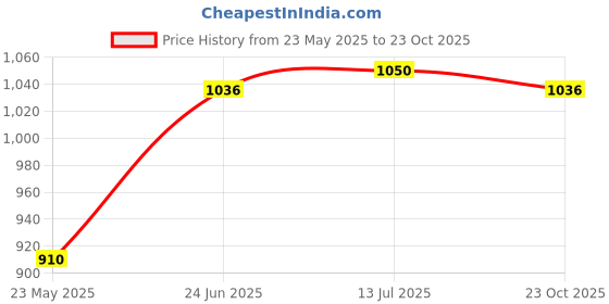 tatacliq.com Annabelle by Pantaloons Grey Chequered Treggings annabelle by pantaloons Price History Graph from 23 May 2025 to 23 Oct 2025