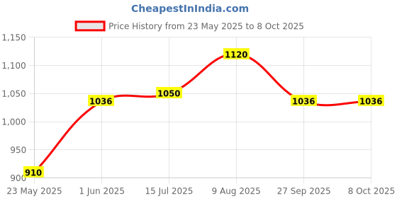 tatacliq.com Annabelle by Pantaloons Grey Chequered Treggings annabelle by pantaloons Price History Graph from 23 May 2025 to 8 Oct 2025