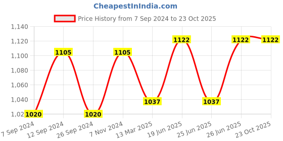 tatacliq.com Annabelle by Pantaloons Grey Chequered Trousers annabelle by pantaloons Price History Graph from 7 Sep 2024 to 22 Oct 2025