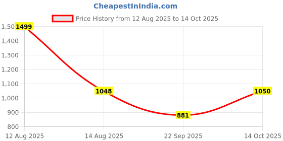 tatacliq.com Annabelle by Pantaloons Grey Chequered Trousers annabelle by pantaloons Price History Graph from 12 Aug 2025 to 14 Oct 2025