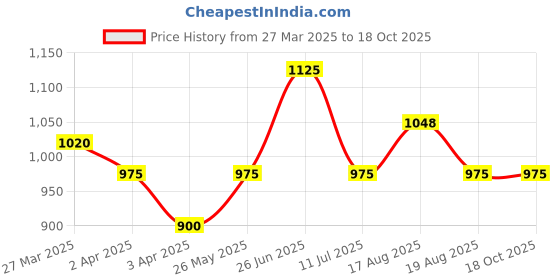 tatacliq.com Annabelle by Pantaloons Grey Chequered Trousers annabelle by pantaloons Price History Graph from 27 Mar 2025 to 18 Oct 2025