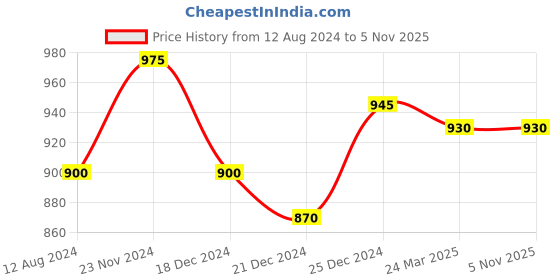 tatacliq.com Annabelle by Pantaloons Grey High Rise Tights annabelle by pantaloons Price History Graph from 12 Aug 2024 to 2 Nov 2025