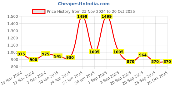 tatacliq.com Annabelle by Pantaloons Grey High Rise Tights annabelle by pantaloons Price History Graph from 23 Nov 2024 to 20 Oct 2025