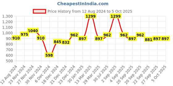 tatacliq.com Annabelle by Pantaloons Grey Houndstooth Pattern Tights annabelle by pantaloons Price History Graph from 12 Aug 2024 to 5 Oct 2025
