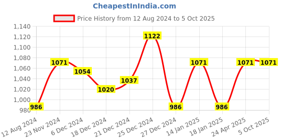 tatacliq.com Annabelle by Pantaloons Grey Houndstooth Pattern Tights annabelle by pantaloons Price History Graph from 12 Aug 2024 to 5 Oct 2025