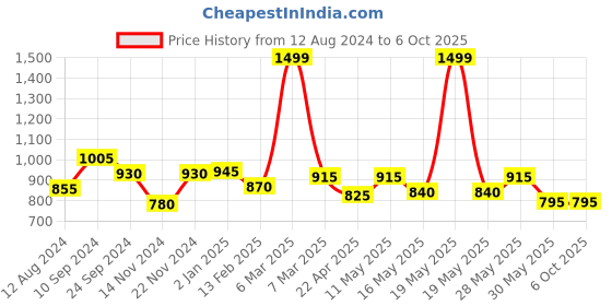 tatacliq.com Annabelle by Pantaloons Grey Houndstooth Pattern Tights annabelle by pantaloons Price History Graph from 12 Aug 2024 to 4 Oct 2025