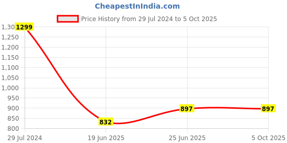 tatacliq.com Annabelle by Pantaloons Grey Houndstooth Pattern Tights annabelle by pantaloons Price History Graph from 29 Jul 2024 to 4 Oct 2025