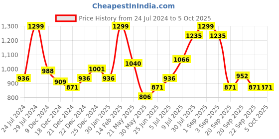 tatacliq.com Annabelle by Pantaloons Grey Houndstooth Pattern Tights annabelle by pantaloons Price History Graph from 24 Jul 2024 to 5 Oct 2025