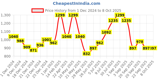 tatacliq.com Annabelle by Pantaloons Grey Houndstooth Pattern Tights annabelle by pantaloons Price History Graph from 1 Dec 2024 to 7 Oct 2025