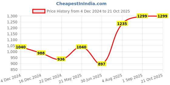 tatacliq.com Annabelle by Pantaloons Grey Houndstooth Pattern Tights annabelle by pantaloons Price History Graph from 4 Dec 2024 to 21 Oct 2025