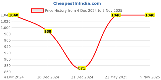 tatacliq.com Annabelle by Pantaloons Grey Houndstooth Pattern Tights annabelle by pantaloons Price History Graph from 4 Dec 2024 to 5 Nov 2025