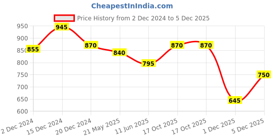 tatacliq.com Annabelle by Pantaloons Grey Houndstooth Pattern Tights annabelle by pantaloons Price History Graph from 2 Dec 2024 to 5 Dec 2025