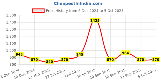 tatacliq.com Annabelle by Pantaloons Grey Houndstooth Pattern Tights annabelle by pantaloons Price History Graph from 6 Dec 2024 to 5 Oct 2025