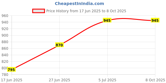 tatacliq.com Annabelle by Pantaloons Grey Houndstooth Pattern Tights annabelle by pantaloons Price History Graph from 17 Jun 2025 to 8 Oct 2025