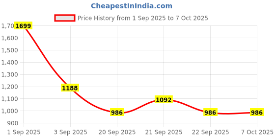 tatacliq.com Annabelle by Pantaloons Grey Houndstooth Pattern Tights annabelle by pantaloons Price History Graph from 1 Sep 2025 to 7 Oct 2025