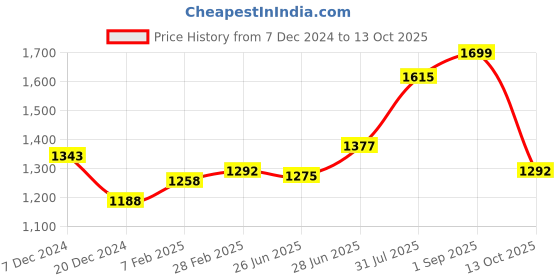 tatacliq.com Annabelle by Pantaloons Grey Jacquard Pattern Cardigan annabelle by pantaloons Price History Graph from 7 Dec 2024 to 13 Oct 2025