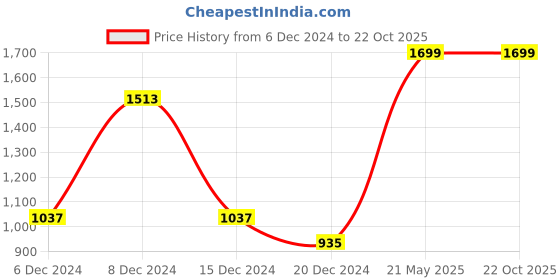 tatacliq.com Annabelle by Pantaloons Grey Jacquard Pattern Sweater annabelle by pantaloons Price History Graph from 6 Dec 2024 to 21 Oct 2025
