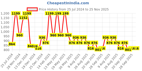 tatacliq.com Annabelle by Pantaloons Grey Low Rise Treggings annabelle by pantaloons Price History Graph from 25 Jul 2024 to 25 Nov 2025