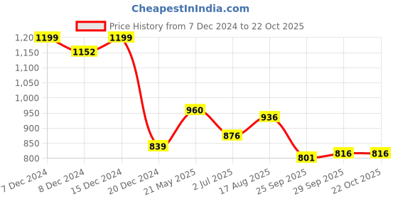 tatacliq.com Annabelle by Pantaloons Grey Low Rise Treggings annabelle by pantaloons Price History Graph from 7 Dec 2024 to 21 Oct 2025