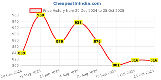 tatacliq.com Annabelle by Pantaloons Grey Low Rise Treggings annabelle by pantaloons Price History Graph from 20 Dec 2024 to 25 Oct 2025