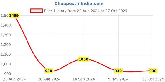 tatacliq.com Annabelle by Pantaloons Grey Mid Rise Formal Pants annabelle by pantaloons Price History Graph from 20 Aug 2024 to 26 Oct 2025