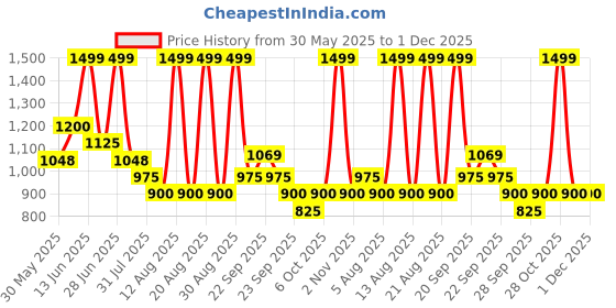 tatacliq.com Annabelle By Pantaloons Grey Mid Rise Pants annabelle by pantaloons Price History Graph from 30 May 2025 to 30 Nov 2025
