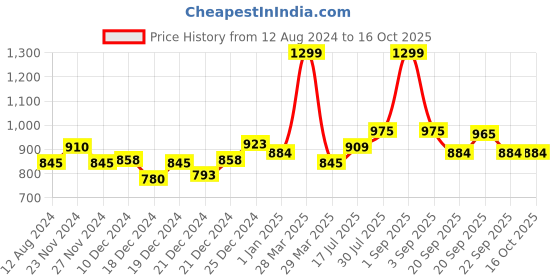 tatacliq.com Annabelle by Pantaloons Grey Mid Rise Tights annabelle by pantaloons Price History Graph from 12 Aug 2024 to 15 Oct 2025