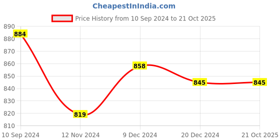 tatacliq.com Annabelle by Pantaloons Grey Mid Rise Tights annabelle by pantaloons Price History Graph from 10 Sep 2024 to 21 Oct 2025