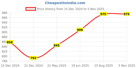 tatacliq.com Annabelle by Pantaloons Grey Mid Rise Tights annabelle by pantaloons Price History Graph from 15 Dec 2024 to 31 Oct 2025