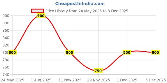 tatacliq.com Annabelle by Pantaloons Grey Mid Rise Treggings annabelle by pantaloons Price History Graph from 24 May 2025 to 1 Dec 2025