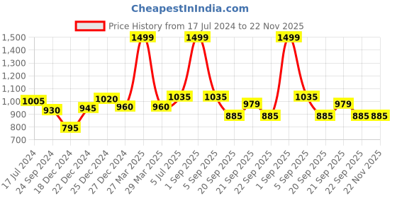 tatacliq.com Annabelle by Pantaloons Grey Mid Rise Trousers annabelle by pantaloons Price History Graph from 17 Jul 2024 to 22 Nov 2025