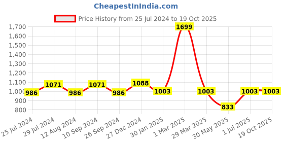 tatacliq.com Annabelle by Pantaloons Grey Mid Rise Trousers annabelle by pantaloons Price History Graph from 25 Jul 2024 to 17 Oct 2025