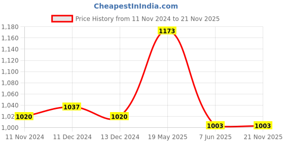 tatacliq.com Annabelle by Pantaloons Grey Mid Rise Trousers annabelle by pantaloons Price History Graph from 11 Nov 2024 to 20 Nov 2025