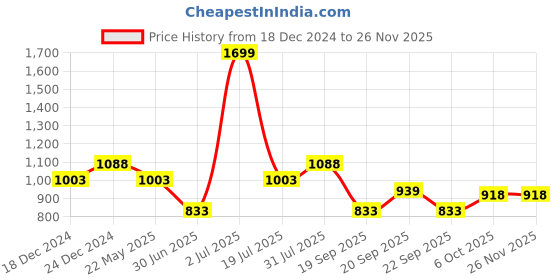 tatacliq.com Annabelle by Pantaloons Grey Mid Rise Trousers annabelle by pantaloons Price History Graph from 18 Dec 2024 to 24 Nov 2025