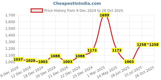 tatacliq.com Annabelle by Pantaloons Grey Mid Rise Trousers annabelle by pantaloons Price History Graph from 9 Dec 2024 to 26 Oct 2025
