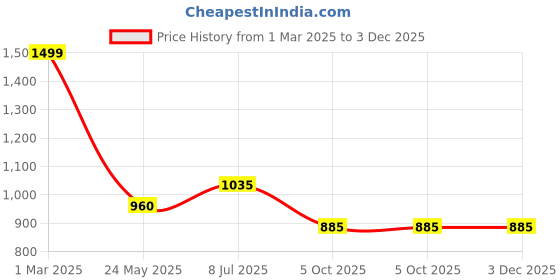 tatacliq.com Annabelle by Pantaloons Grey Mid Rise Trousers annabelle by pantaloons Price History Graph from 1 Mar 2025 to 2 Dec 2025