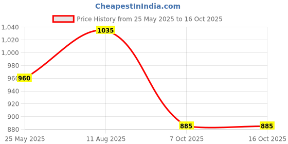 tatacliq.com Annabelle by Pantaloons Grey Mid Rise Trousers annabelle by pantaloons Price History Graph from 25 May 2025 to 16 Oct 2025