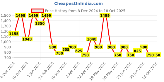 tatacliq.com Annabelle by Pantaloons Grey Plain Top annabelle by pantaloons Price History Graph from 8 Dec 2024 to 17 Oct 2025