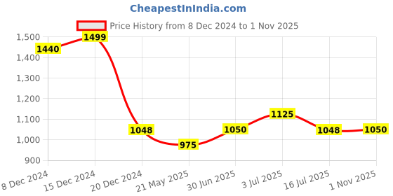 tatacliq.com Annabelle by Pantaloons Grey Plain Top annabelle by pantaloons Price History Graph from 8 Dec 2024 to 1 Nov 2025