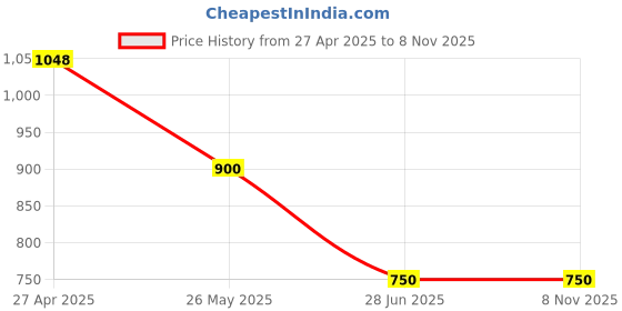 tatacliq.com Annabelle by Pantaloons Grey Plain Top annabelle by pantaloons Price History Graph from 27 Apr 2025 to 7 Nov 2025