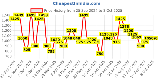 tatacliq.com Annabelle by Pantaloons Grey Plain Trousers annabelle by pantaloons Price History Graph from 25 Sep 2024 to 6 Oct 2025