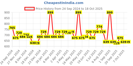 tatacliq.com Annabelle by Pantaloons Grey Polka Dots Shirt annabelle by pantaloons Price History Graph from 24 Sep 2024 to 18 Oct 2025