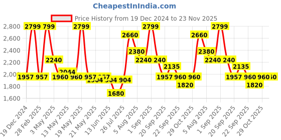 tatacliq.com Annabelle By Pantaloons Grey Polyester Regular Fit Casual Jackets annabelle by pantaloons Price History Graph from 19 Dec 2024 to 22 Nov 2025