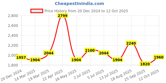 tatacliq.com Annabelle By Pantaloons Grey Polyester Regular Fit Casual Jackets annabelle by pantaloons Price History Graph from 20 Dec 2024 to 12 Oct 2025