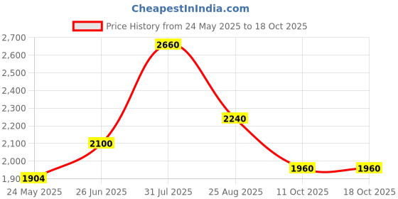 tatacliq.com Annabelle By Pantaloons Grey Polyester Regular Fit Casual Jackets annabelle by pantaloons Price History Graph from 24 May 2025 to 18 Oct 2025