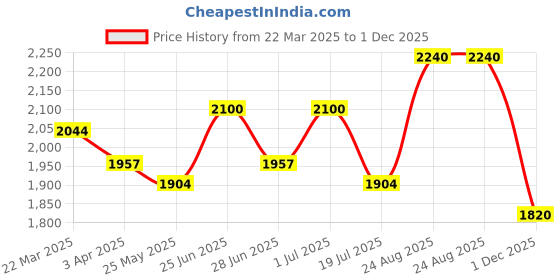 tatacliq.com Annabelle By Pantaloons Grey Polyester Regular Fit Casual Jackets annabelle by pantaloons Price History Graph from 22 Mar 2025 to 1 Dec 2025