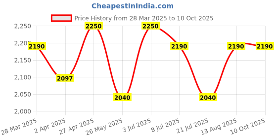 tatacliq.com Annabelle By Pantaloons Grey Polyester Regular Fit Self Casual Jackets annabelle by pantaloons Price History Graph from 28 Mar 2025 to 8 Oct 2025